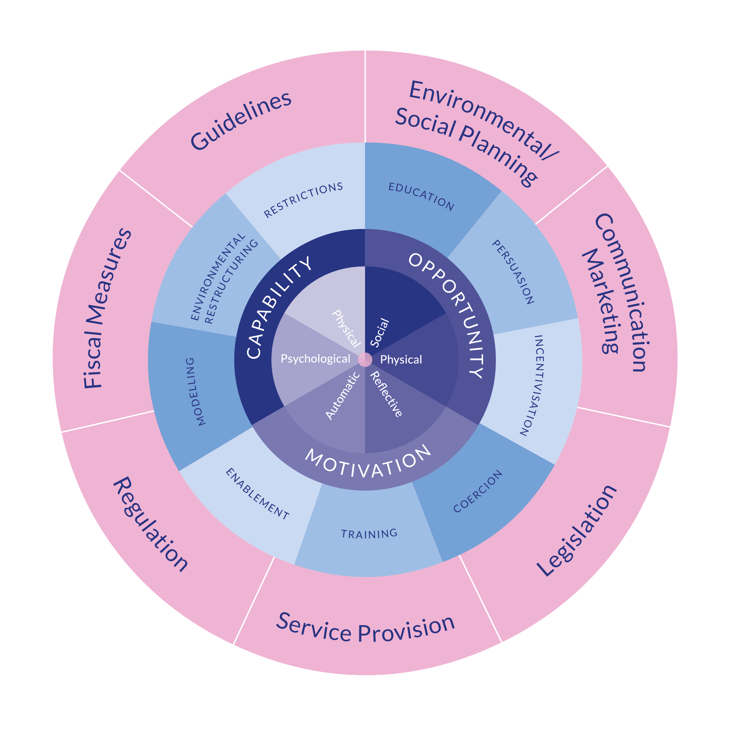 UCL Behaviour Wheel BH&P